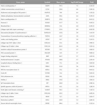 The whole transcriptome analysis using FFPE and fresh tissue samples identifies the molecular fingerprint of osteosarcoma